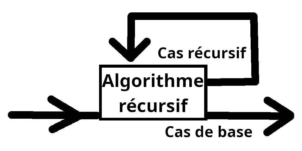 Algorithme récursif