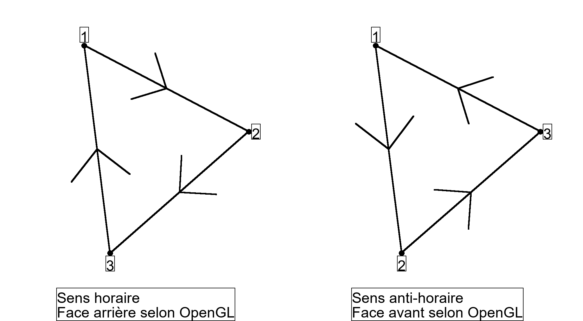 Représentation d'un triangle